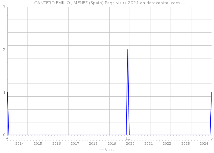 CANTERO EMILIO JIMENEZ (Spain) Page visits 2024 
