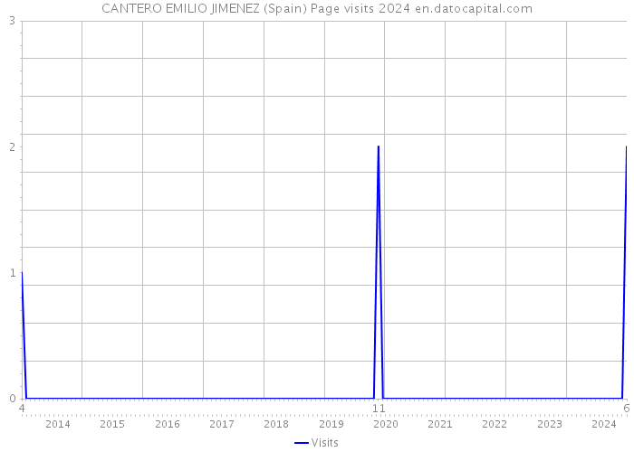 CANTERO EMILIO JIMENEZ (Spain) Page visits 2024 