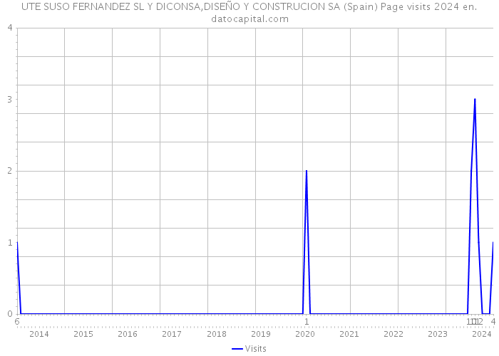 UTE SUSO FERNANDEZ SL Y DICONSA,DISEÑO Y CONSTRUCION SA (Spain) Page visits 2024 