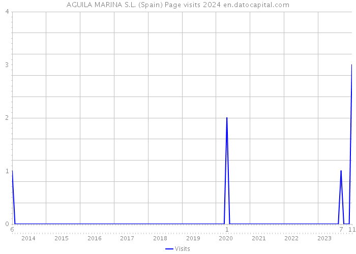 AGUILA MARINA S.L. (Spain) Page visits 2024 