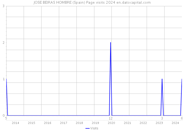 JOSE BEIRAS HOMBRE (Spain) Page visits 2024 