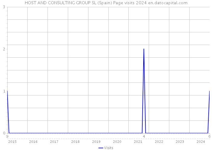 HOST AND CONSULTING GROUP SL (Spain) Page visits 2024 