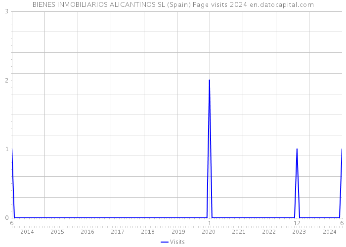 BIENES INMOBILIARIOS ALICANTINOS SL (Spain) Page visits 2024 