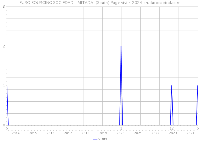 EURO SOURCING SOCIEDAD LIMITADA. (Spain) Page visits 2024 