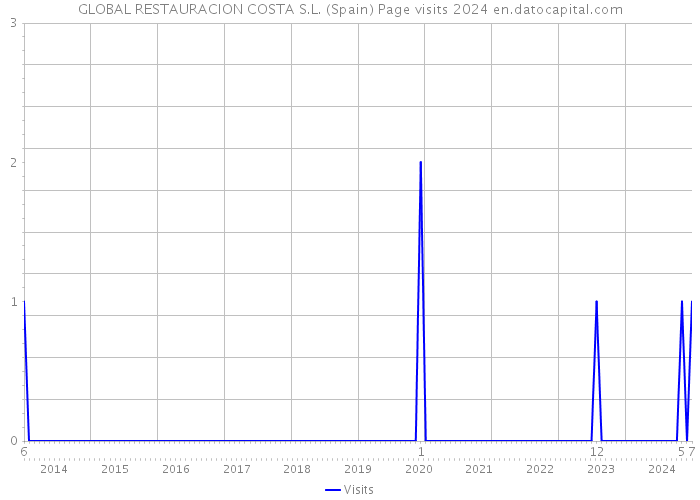 GLOBAL RESTAURACION COSTA S.L. (Spain) Page visits 2024 