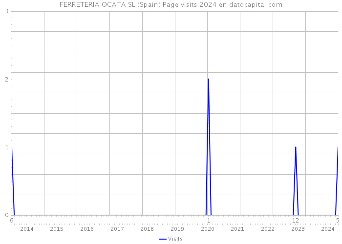 FERRETERIA OCATA SL (Spain) Page visits 2024 