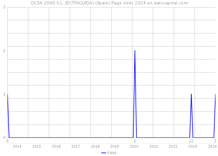 OCSA 2000 S.L. (EXTINGUIDA) (Spain) Page visits 2024 