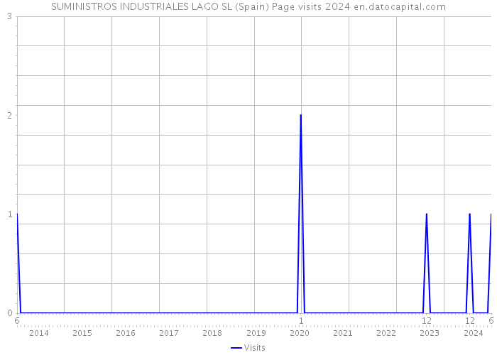 SUMINISTROS INDUSTRIALES LAGO SL (Spain) Page visits 2024 