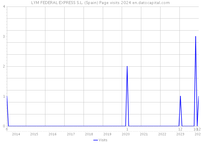 LYM FEDERAL EXPRESS S.L. (Spain) Page visits 2024 