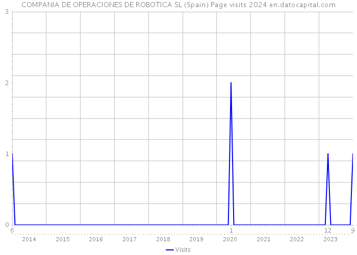 COMPANIA DE OPERACIONES DE ROBOTICA SL (Spain) Page visits 2024 