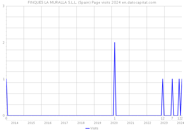 FINQUES LA MURALLA S.L.L. (Spain) Page visits 2024 