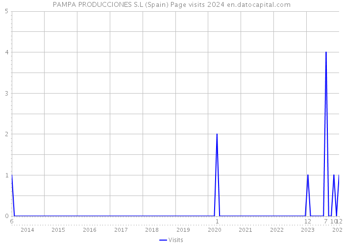 PAMPA PRODUCCIONES S.L (Spain) Page visits 2024 
