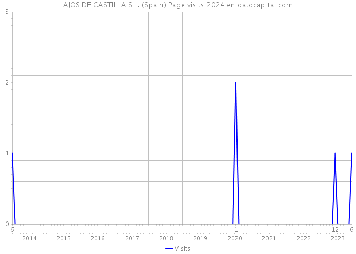 AJOS DE CASTILLA S.L. (Spain) Page visits 2024 