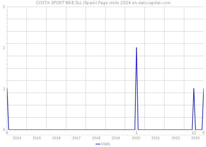 COSTA SPORT BIKE SLL (Spain) Page visits 2024 