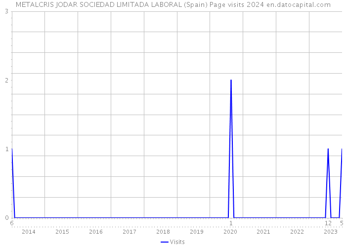 METALCRIS JODAR SOCIEDAD LIMITADA LABORAL (Spain) Page visits 2024 