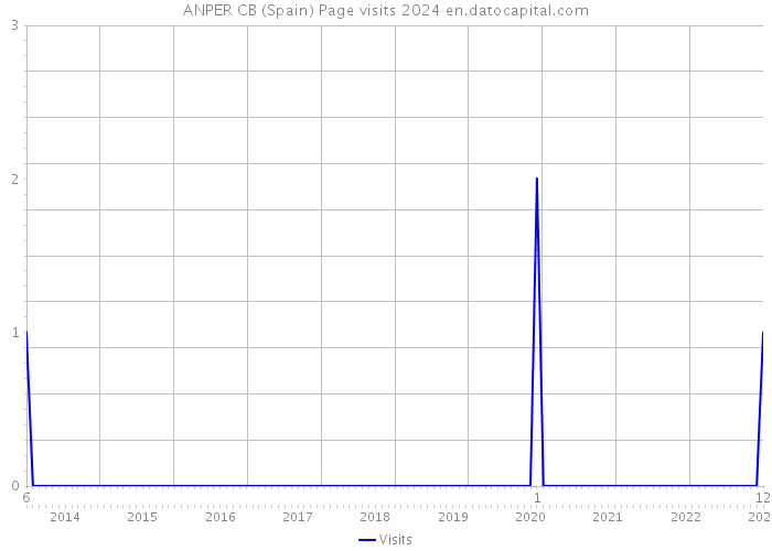 ANPER CB (Spain) Page visits 2024 