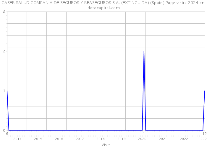 CASER SALUD COMPANIA DE SEGUROS Y REASEGUROS S.A. (EXTINGUIDA) (Spain) Page visits 2024 