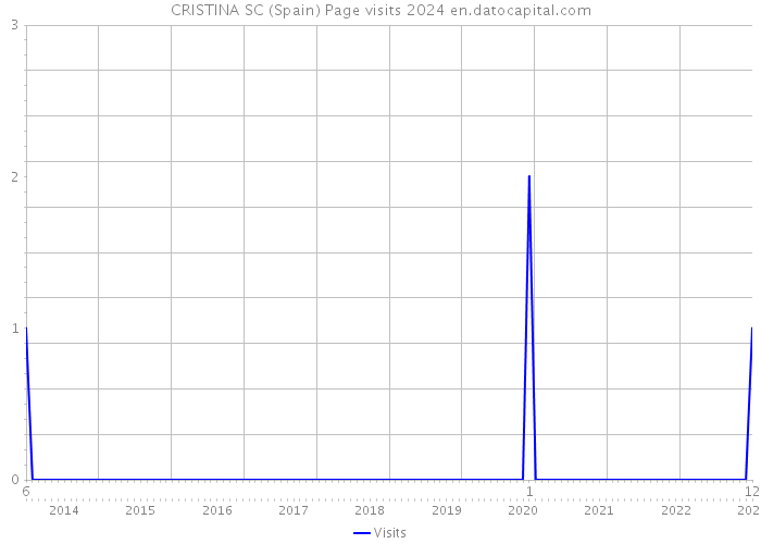 CRISTINA SC (Spain) Page visits 2024 
