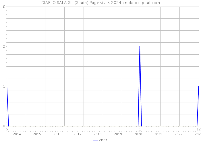 DIABLO SALA SL. (Spain) Page visits 2024 