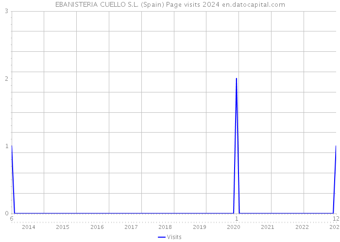EBANISTERIA CUELLO S.L. (Spain) Page visits 2024 