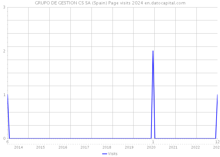 GRUPO DE GESTION CS SA (Spain) Page visits 2024 