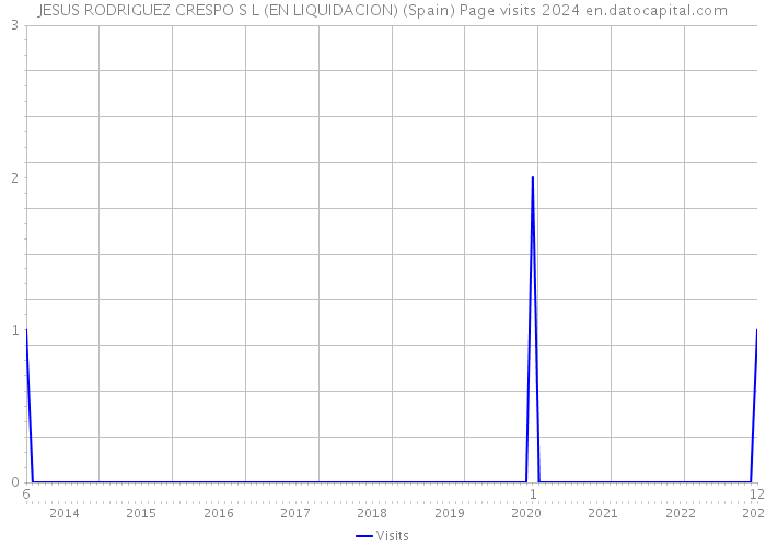 JESUS RODRIGUEZ CRESPO S L (EN LIQUIDACION) (Spain) Page visits 2024 