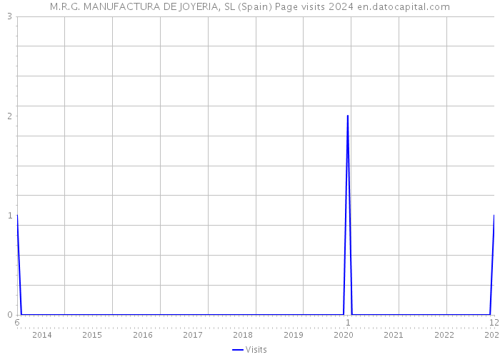 M.R.G. MANUFACTURA DE JOYERIA, SL (Spain) Page visits 2024 