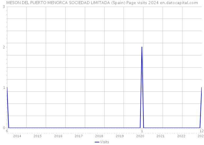 MESON DEL PUERTO MENORCA SOCIEDAD LIMITADA (Spain) Page visits 2024 