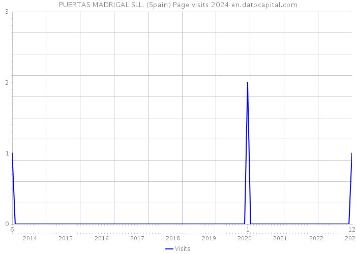 PUERTAS MADRIGAL SLL. (Spain) Page visits 2024 