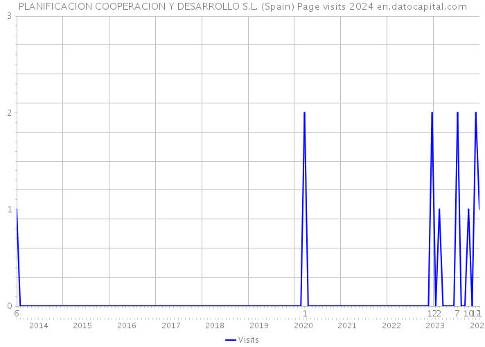PLANIFICACION COOPERACION Y DESARROLLO S.L. (Spain) Page visits 2024 