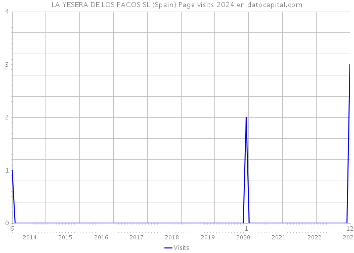LA YESERA DE LOS PACOS SL (Spain) Page visits 2024 