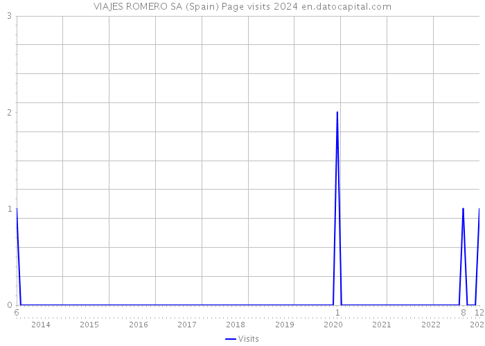 VIAJES ROMERO SA (Spain) Page visits 2024 