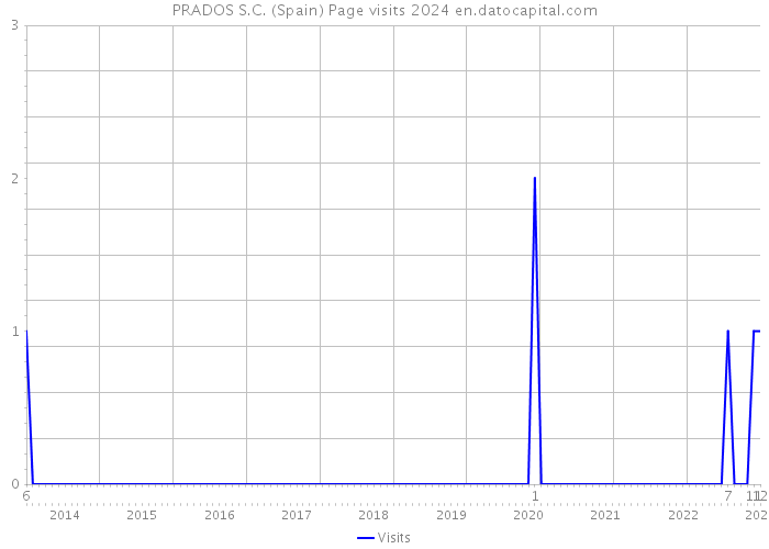 PRADOS S.C. (Spain) Page visits 2024 