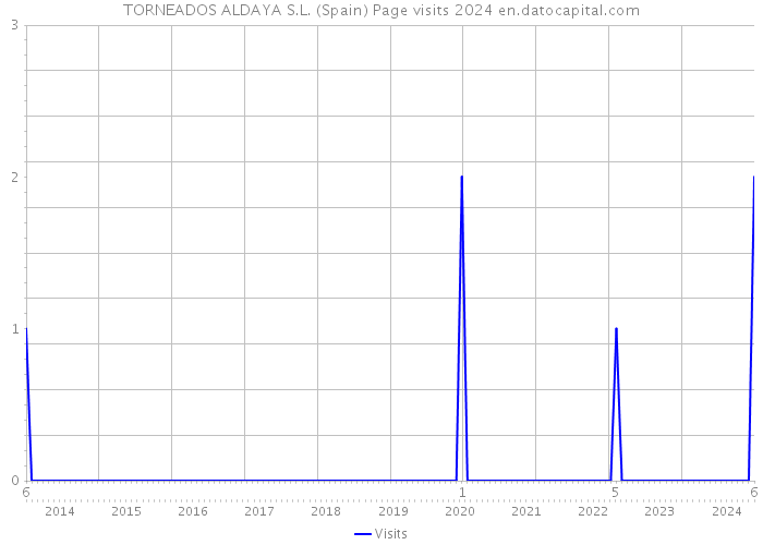 TORNEADOS ALDAYA S.L. (Spain) Page visits 2024 