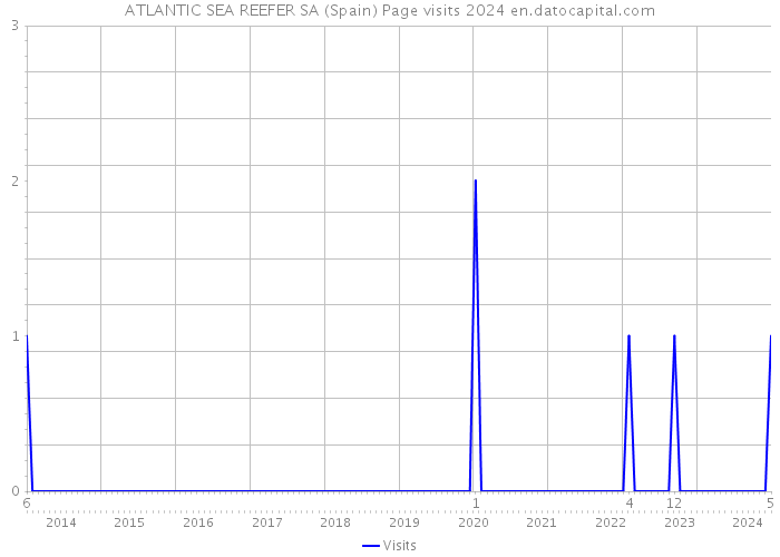 ATLANTIC SEA REEFER SA (Spain) Page visits 2024 