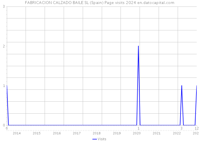 FABRICACION CALZADO BAILE SL (Spain) Page visits 2024 