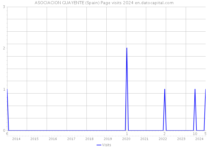ASOCIACION GUAYENTE (Spain) Page visits 2024 