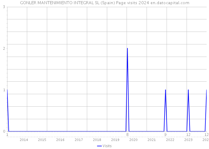 GONLER MANTENIMIENTO INTEGRAL SL (Spain) Page visits 2024 