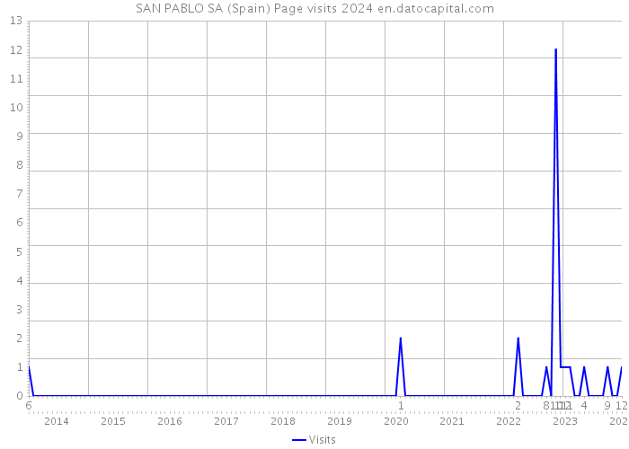 SAN PABLO SA (Spain) Page visits 2024 