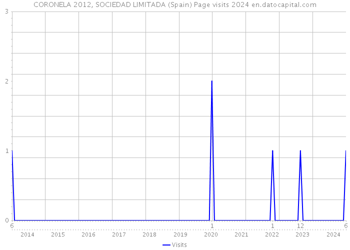 CORONELA 2012, SOCIEDAD LIMITADA (Spain) Page visits 2024 