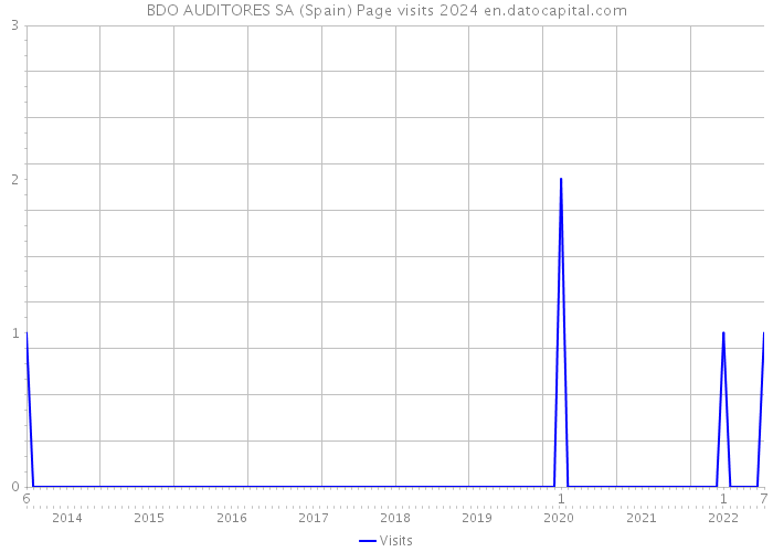 BDO AUDITORES SA (Spain) Page visits 2024 