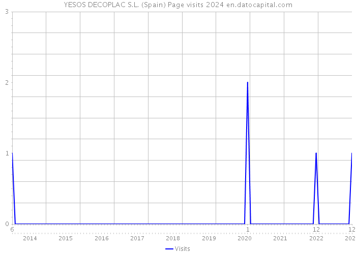 YESOS DECOPLAC S.L. (Spain) Page visits 2024 