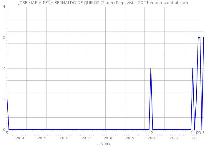 JOSE MARIA PEÑA BERNALDO DE QUIROS (Spain) Page visits 2024 