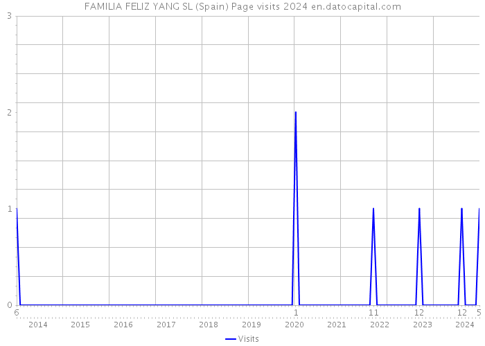 FAMILIA FELIZ YANG SL (Spain) Page visits 2024 