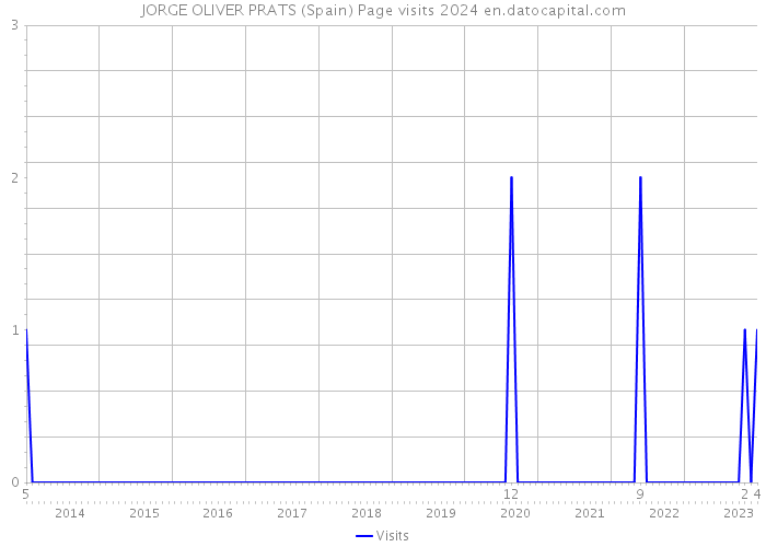 JORGE OLIVER PRATS (Spain) Page visits 2024 