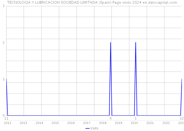 TECNOLOGIA Y LUBRICACION SOCIEDAD LIMITADA (Spain) Page visits 2024 
