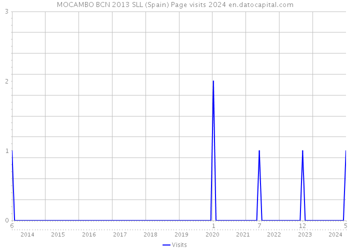 MOCAMBO BCN 2013 SLL (Spain) Page visits 2024 