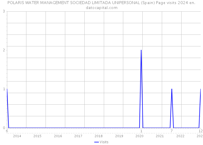POLARIS WATER MANAGEMENT SOCIEDAD LIMITADA UNIPERSONAL (Spain) Page visits 2024 