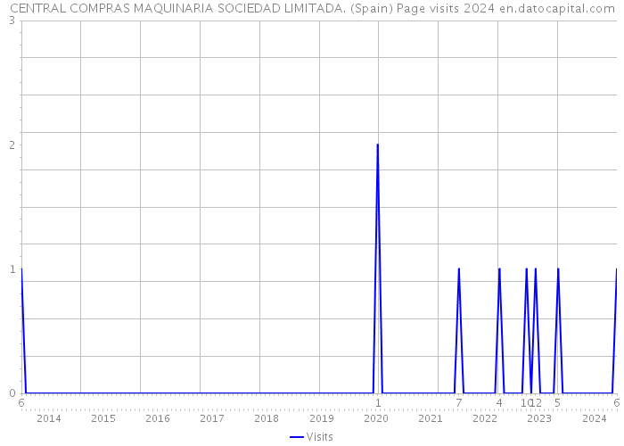CENTRAL COMPRAS MAQUINARIA SOCIEDAD LIMITADA. (Spain) Page visits 2024 