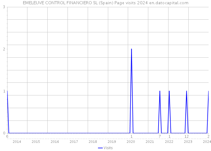 EMELEUVE CONTROL FINANCIERO SL (Spain) Page visits 2024 